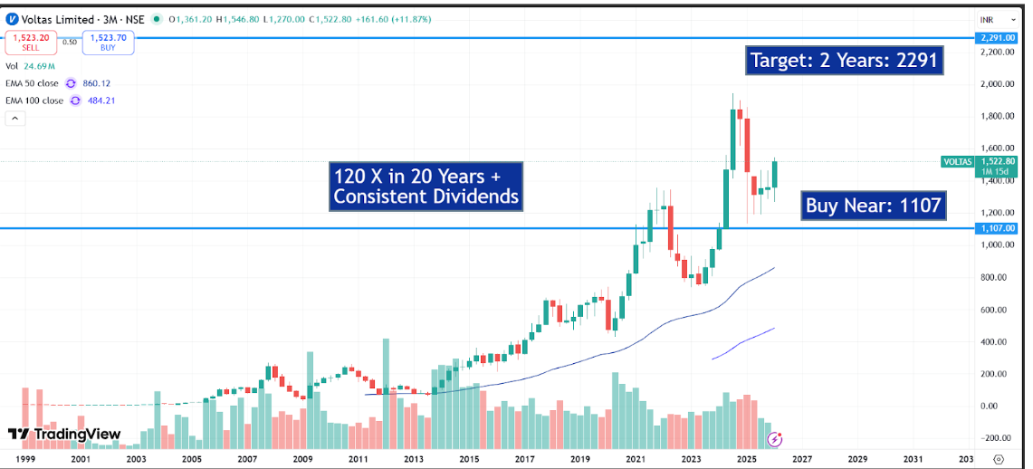 Voltas Q3 FY26 Results Analysis: Leadership Strengthened Amid Seasonality